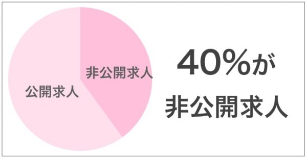 非公開求人