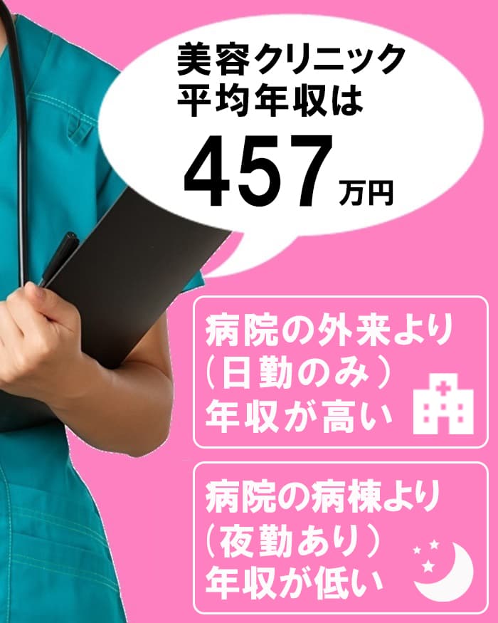 美容クリニックで働く看護師の平均年収