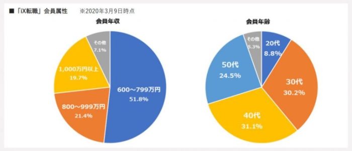 iX転職 会員属性
