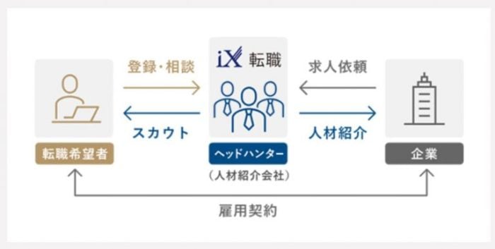 iX転職の仕組み