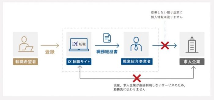 iX転職の仕組み