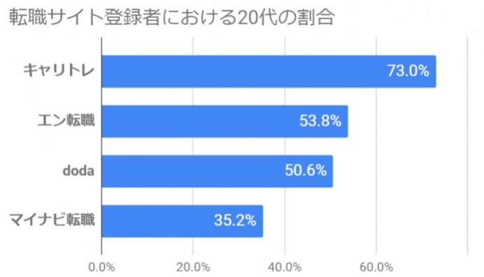転職サイト登録者における20代の割合