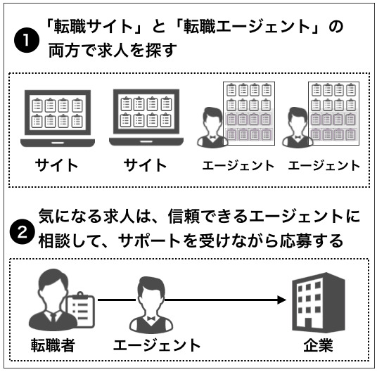 転職エージェントと転職サイトの効果的な併用方法