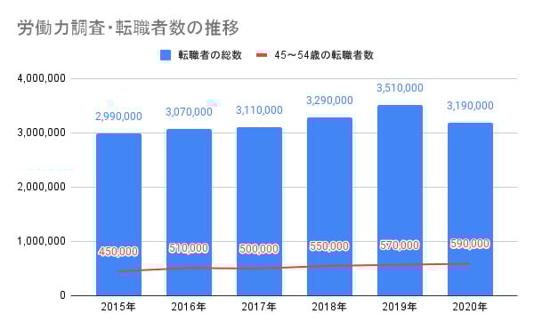 労働力調査・転職者数の推移