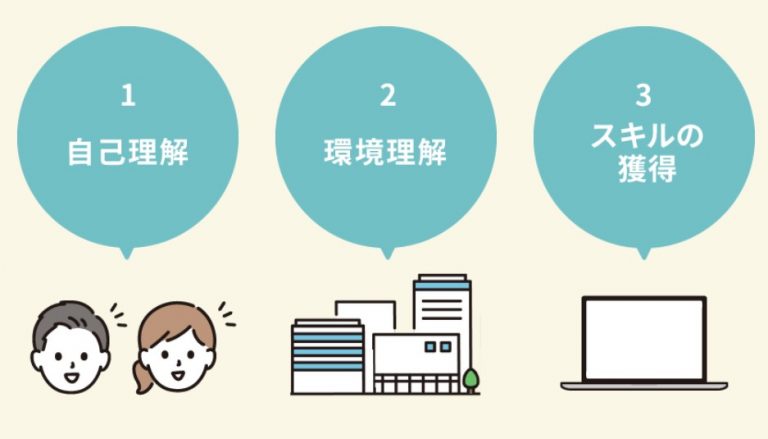 オンラインでトレーニングを受ける