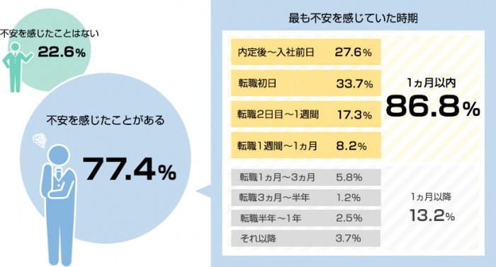 doda 転職の不安に関するアンケート