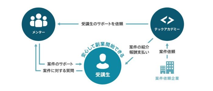 テックアカデミー 副業