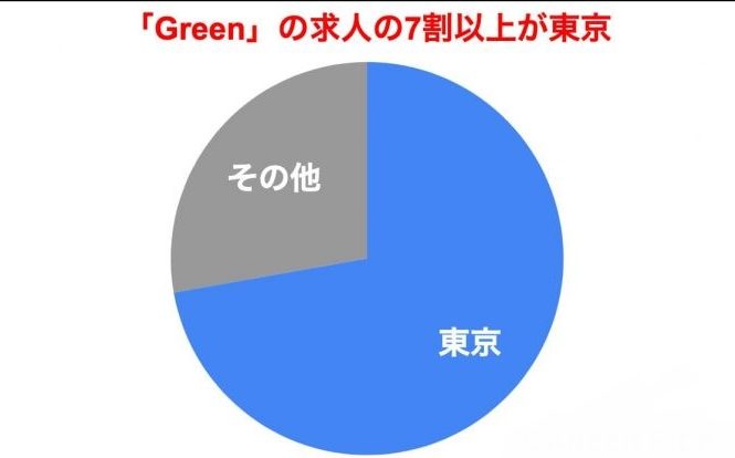 注意点2.地方の求人が少ない