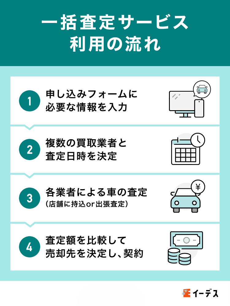車の一括査定サービス利用の流れ