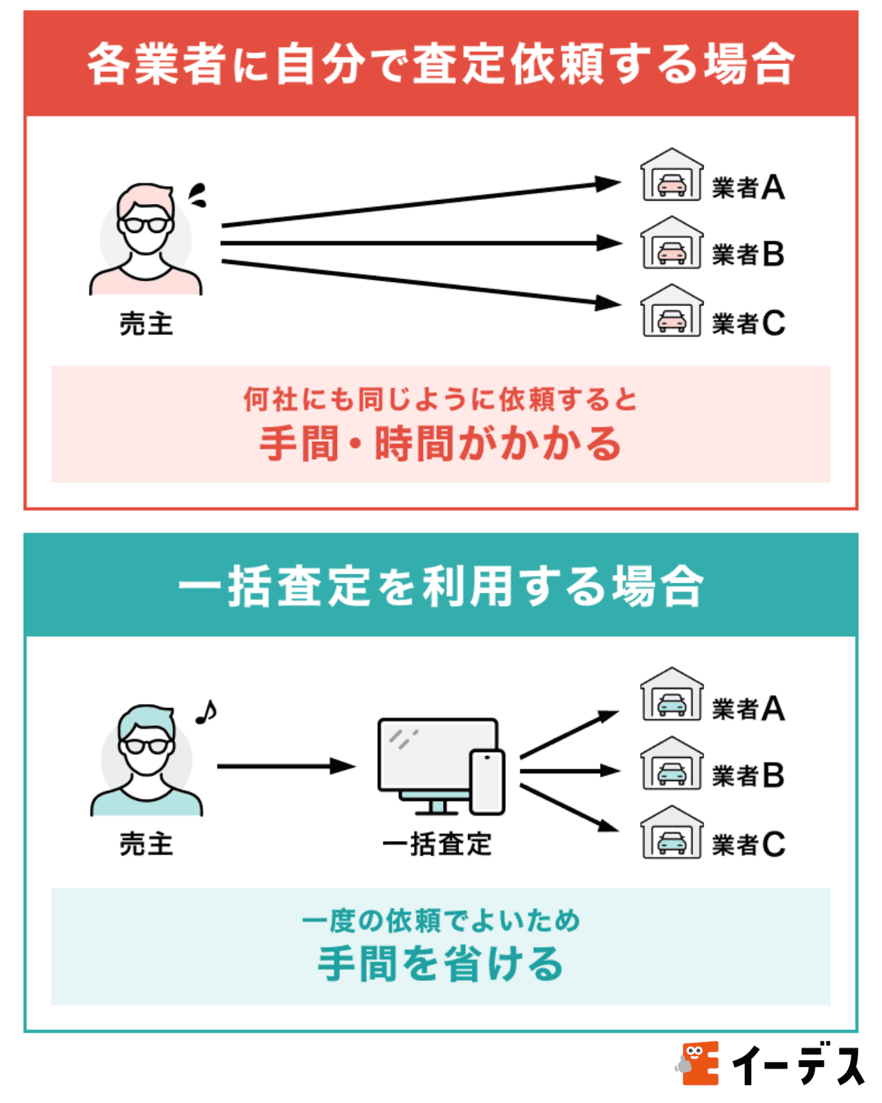 車の一括査定サービスを利用するメリット