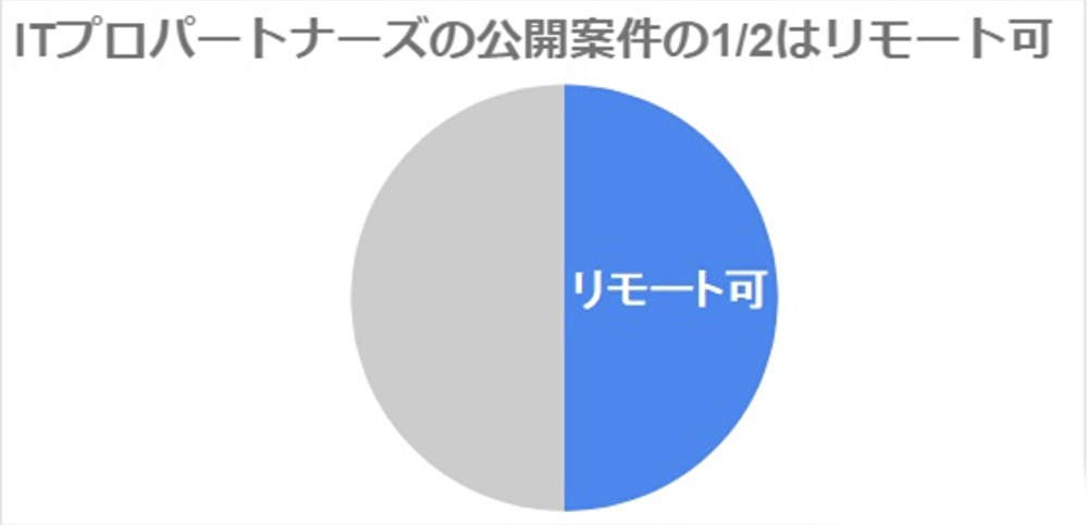 リモート案件の割合