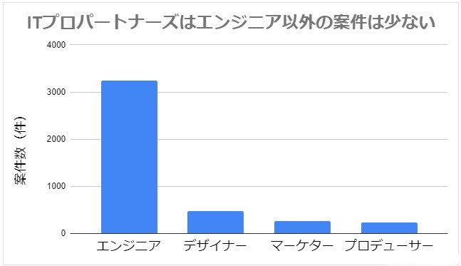 注意点2.エンジニア以外の案件は少ない
