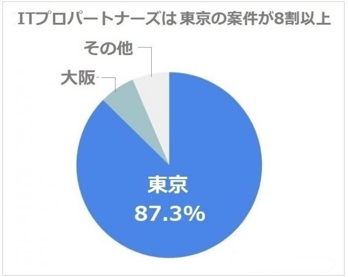 注意点4.東京以外は案件が少ない