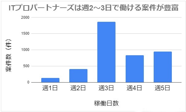 週2〜3日案件