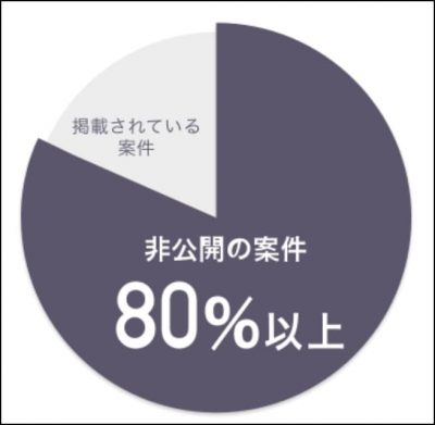 特徴1.非公開案件が80%と豊富