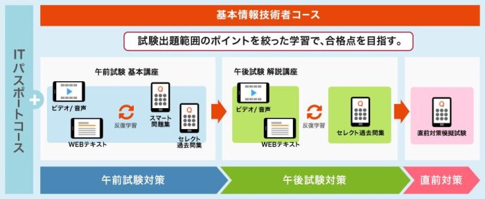 スタディング基本情報技術者
