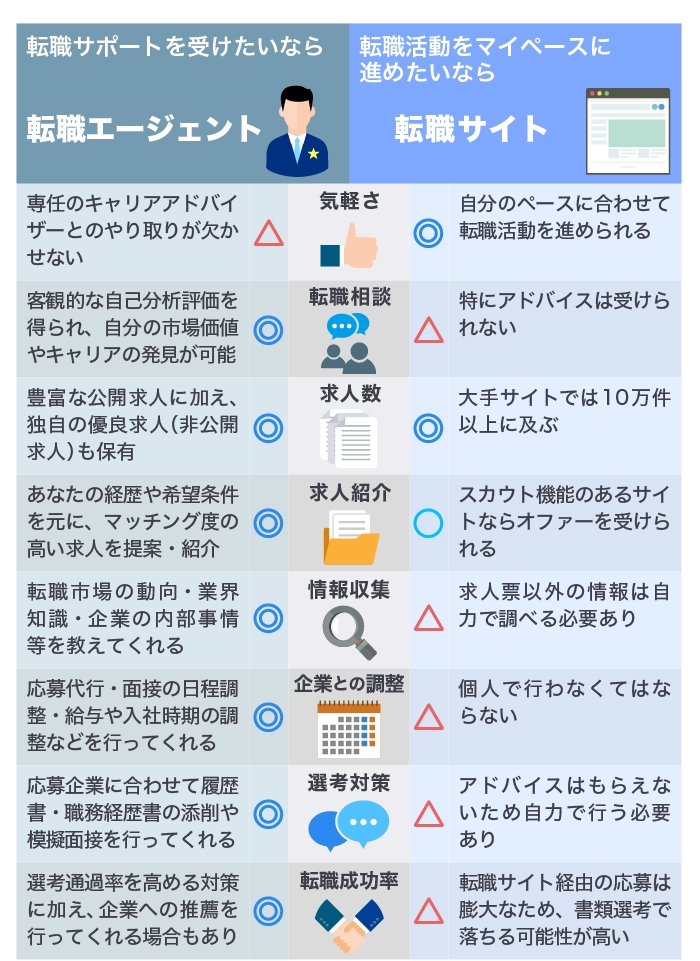 転職エージェントと転職サイトの違いは?