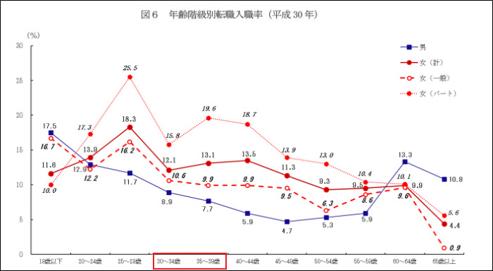 平成30年雇用動向調査