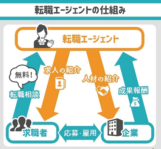 転職エージェントの仕組み