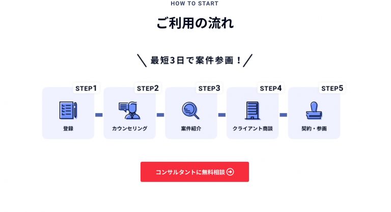 テックビズフリーランス利用の流れ