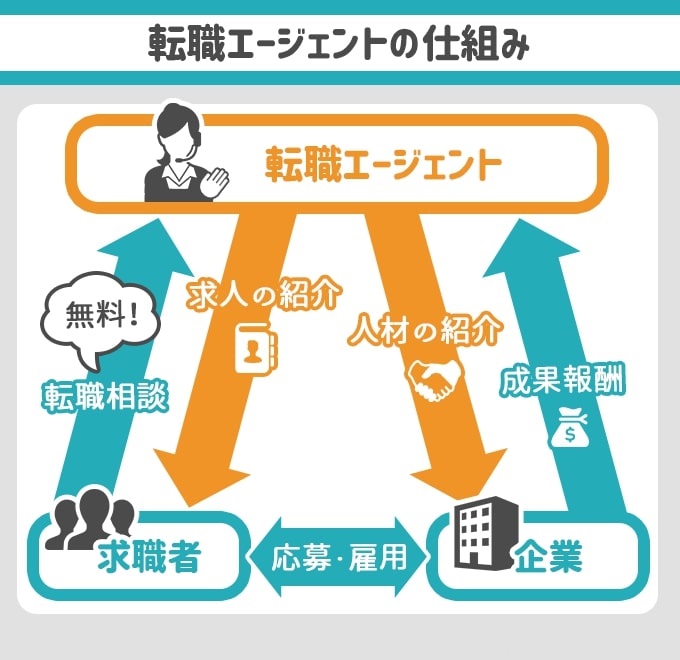 転職エージェントの仕組み
