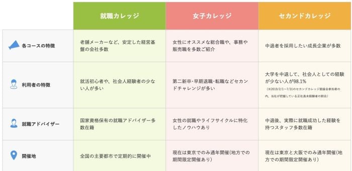 JAICの選べる3つのコースの違い