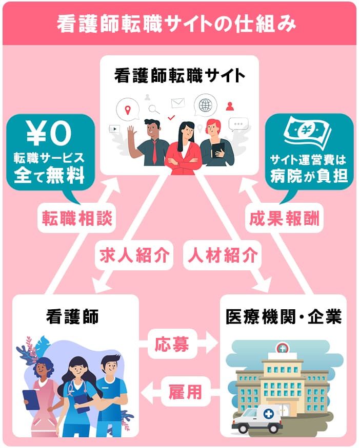 看護師転職サイトの仕組み