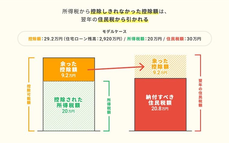 所得税から控除しきれなかった控除可能額は、翌年の住民税から引かれる