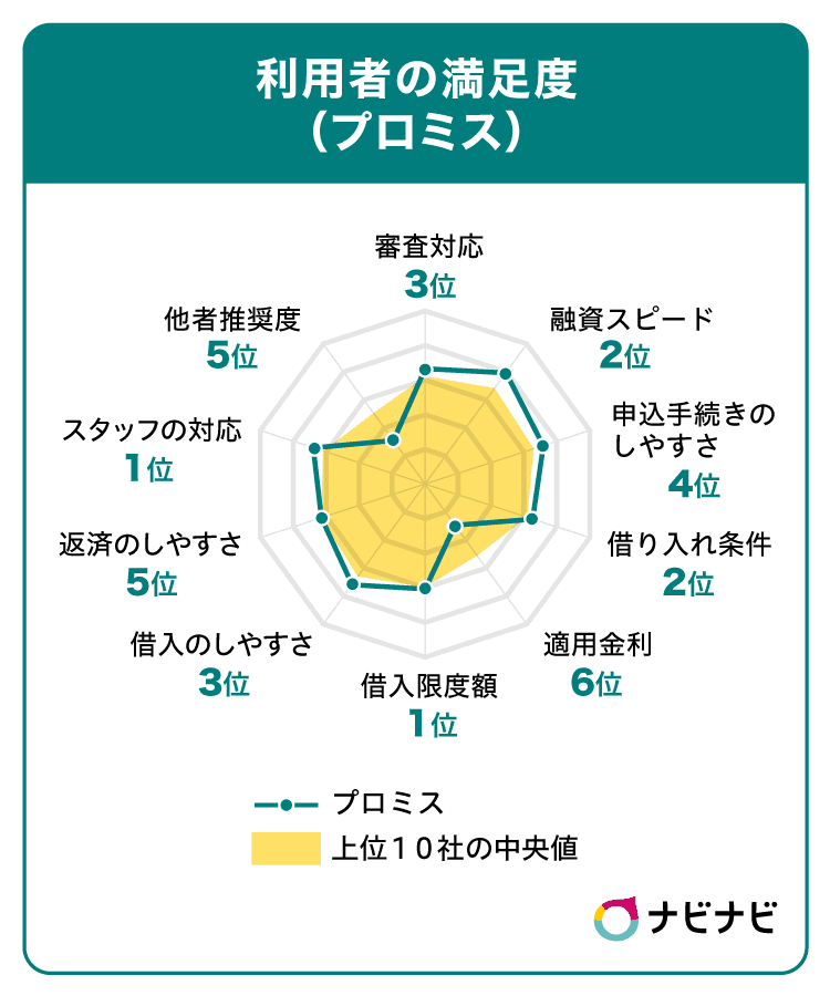 プロミスの評価チャート