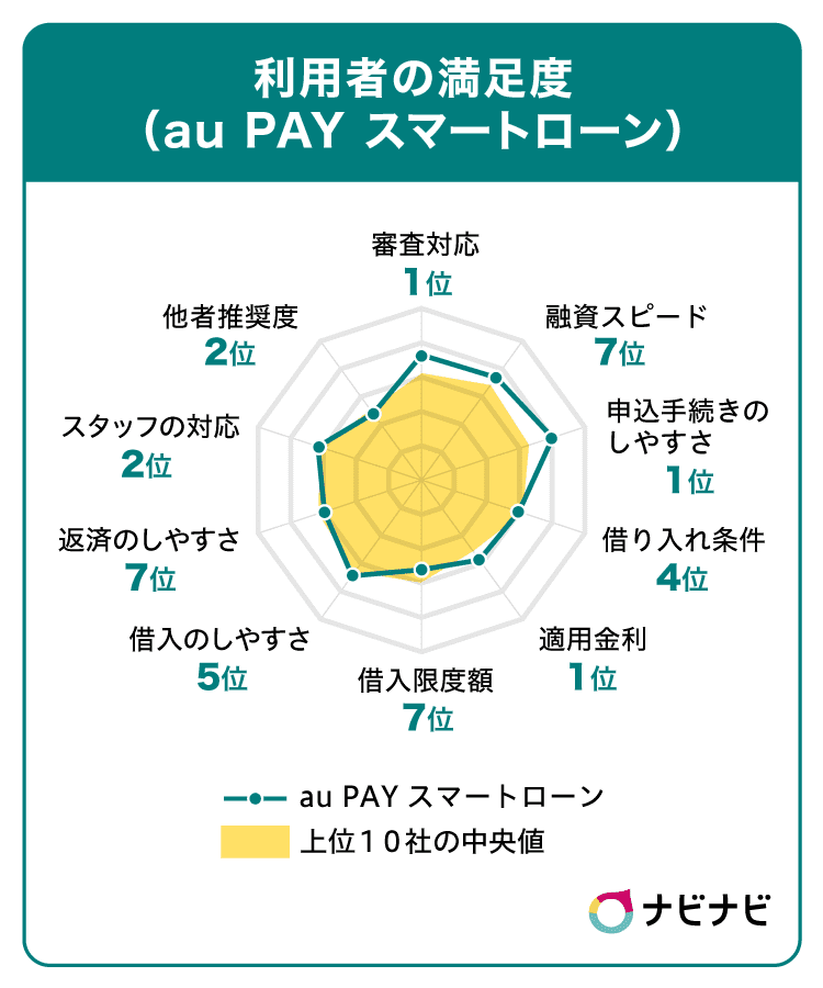 auPAYスマートローンの評価チャート