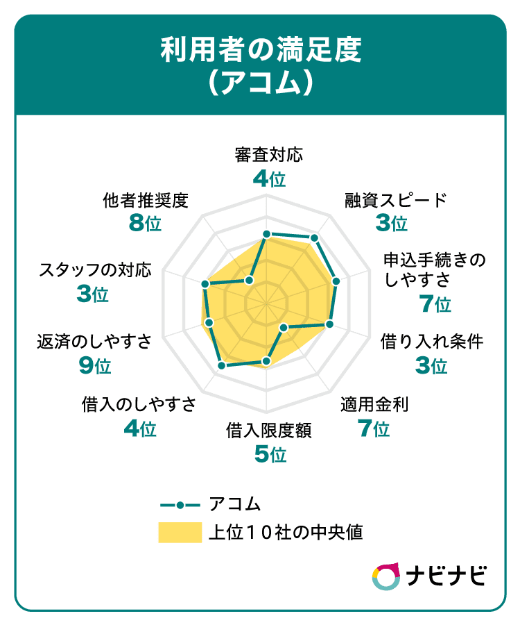 アコムの評価チャート