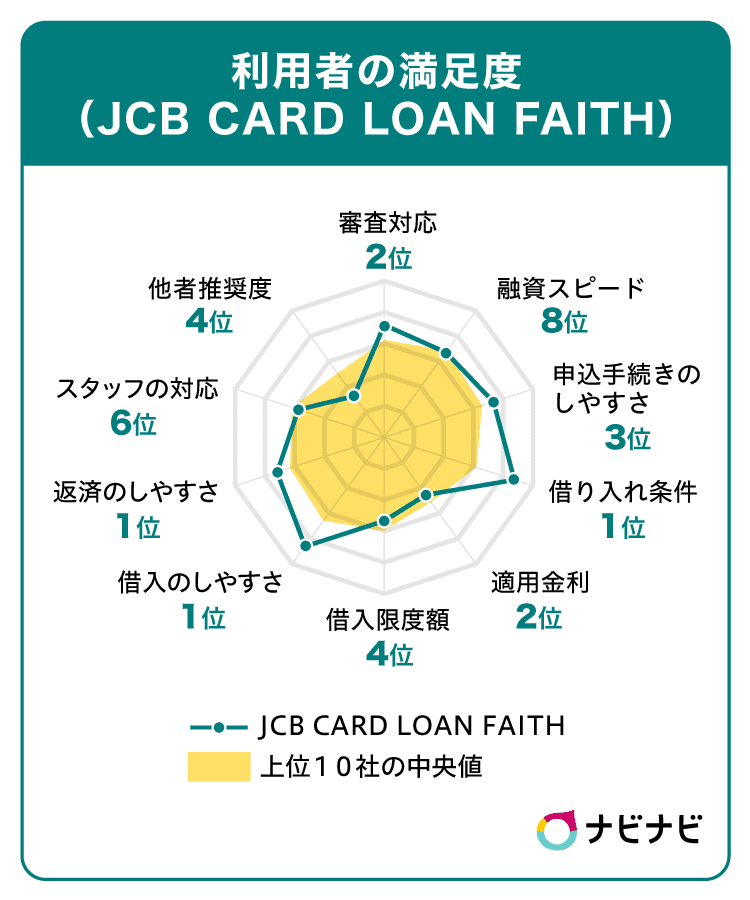 FAITHの評価チャート