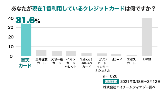 おすすめクレジットカード10枚と失敗しない5つの選び方 専門家と利用者1 000人が選ぶ ナビナビ