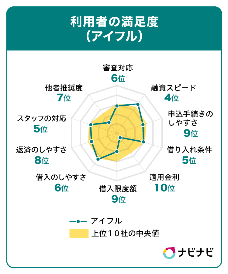 アイフルの評価チャート