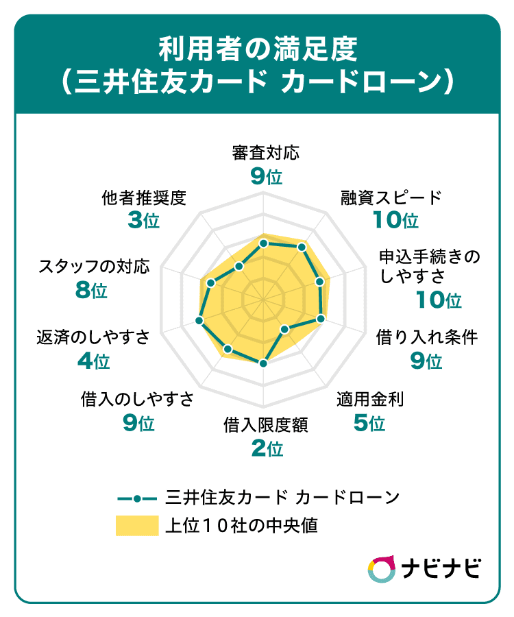 三井住友カード カードローンの評価チャート