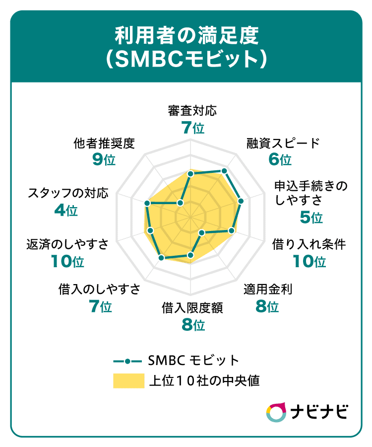 SMBCモビットの評価チャート