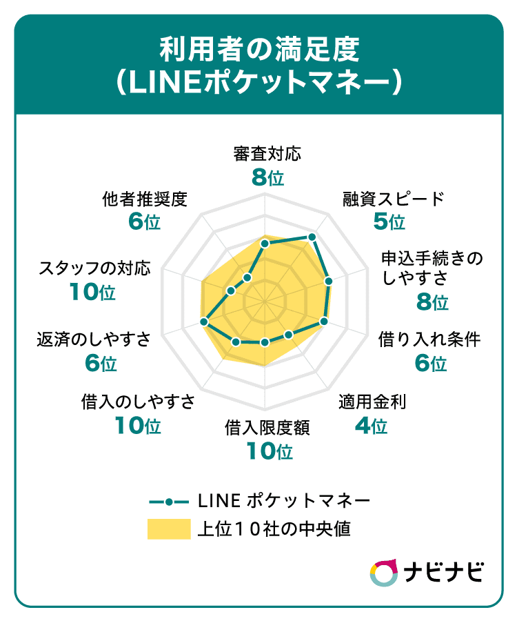 LINEポケットマネーの評価チャート