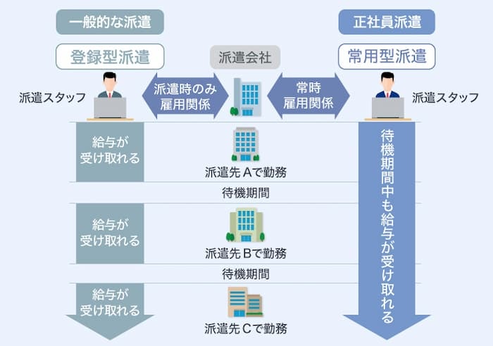 一般的な派遣と正社員派遣の違い