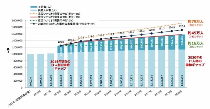IT人材受給に関する調査