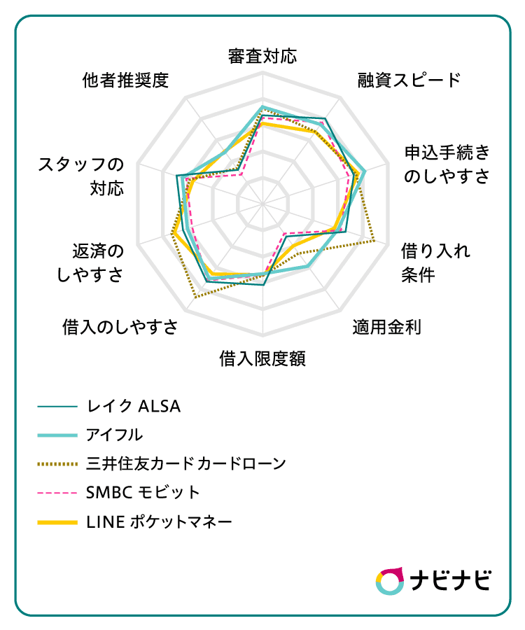 消費者金融ランキング6位~10位の比較チャート