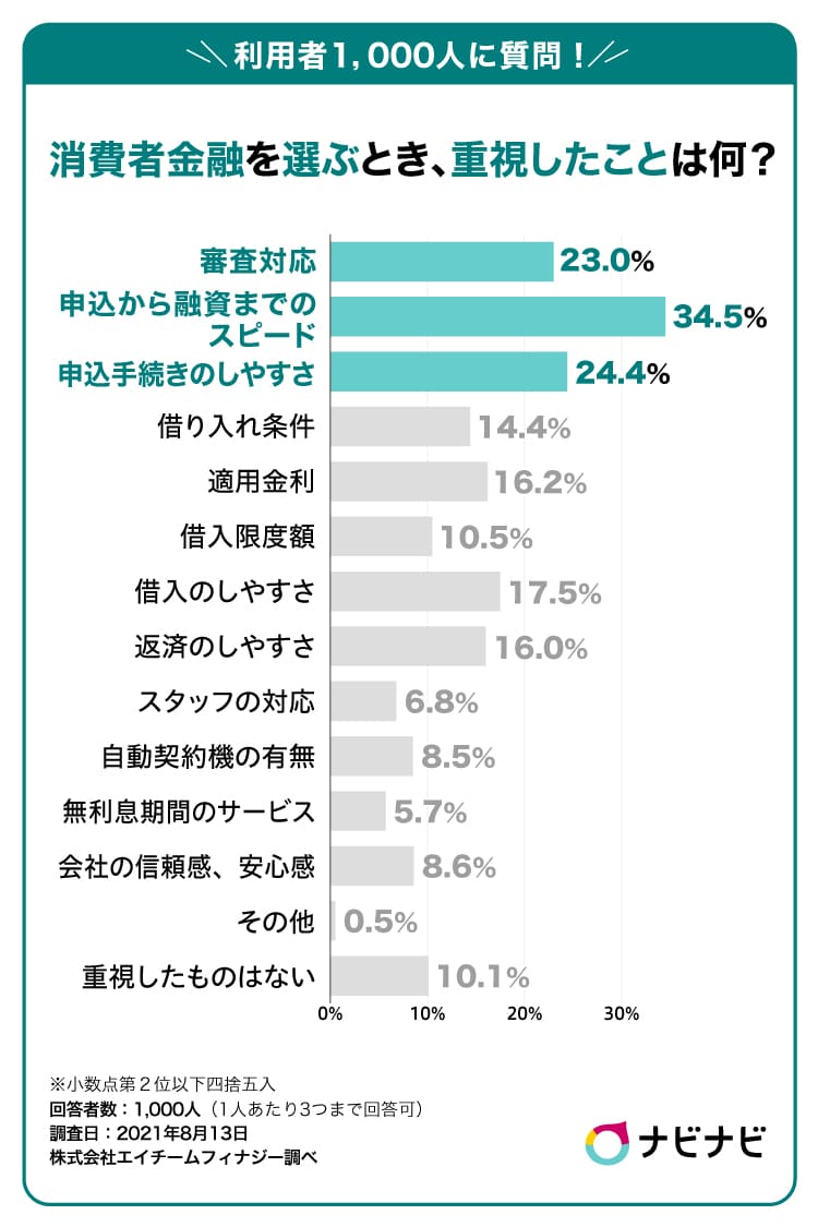 アンケート結果:消費者金融を選ぶとき重視したことは何ですか