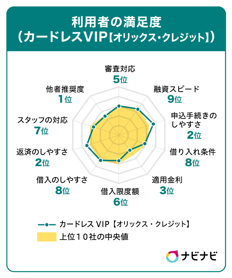 カードレスVIPの評価チャート